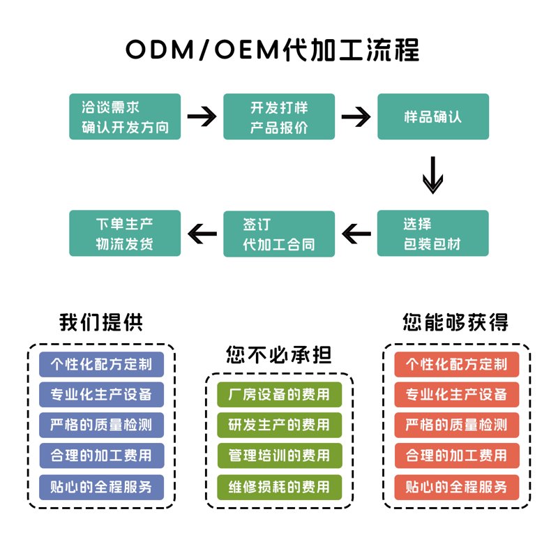保健食品选购大解密:代加工背后隐藏的秘密